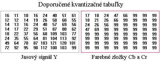 Kvantizacne tabulky